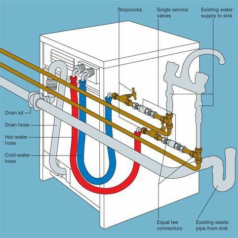 Laundry System Design